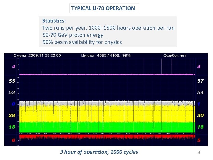 TYPICAL U-70 OPERATION Statistics: Two runs per year, 1000– 1500 hours operation per run