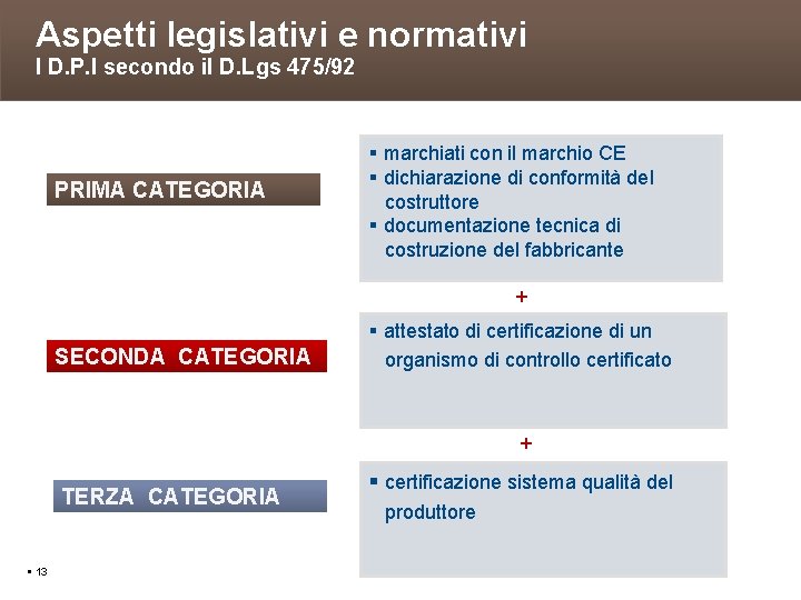 Aspetti legislativi e normativi I D. P. I secondo il D. Lgs 475/92 PRIMA