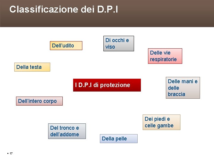 Classificazione dei D. P. I Di occhi e viso Dell’udito Delle vie respiratorie Della