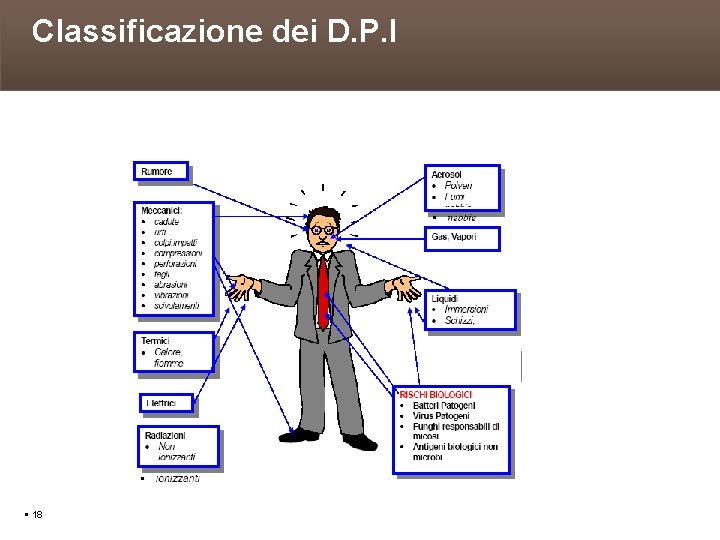 Classificazione dei D. P. I 18 