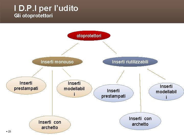 I D. P. I per l’udito Gli otoprotettori Inserti monouso Inserti prestampati 23 Inserti