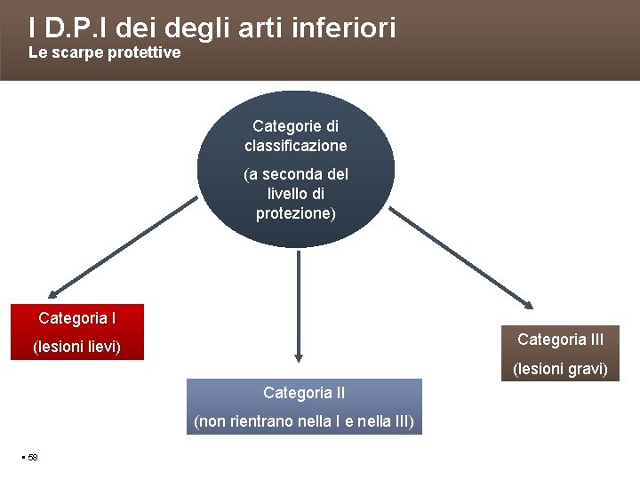 I D. P. I dei degli arti inferiori Le scarpe protettive Categorie di classificazione