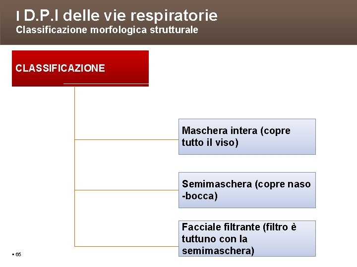 I D. P. I delle vie respiratorie Classificazione morfologica strutturale CLASSIFICAZIONE Maschera intera (copre