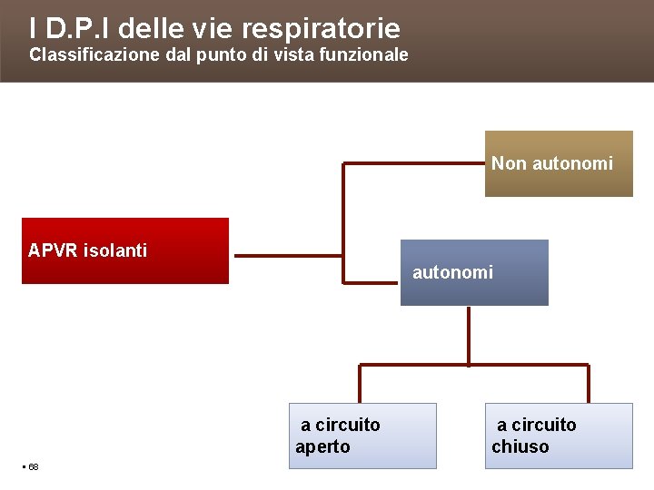 I D. P. I delle vie respiratorie Classificazione dal punto di vista funzionale Non