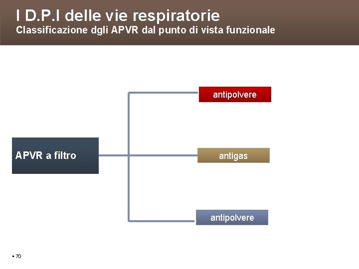 I D. P. I delle vie respiratorie Classificazione dgli APVR dal punto di vista