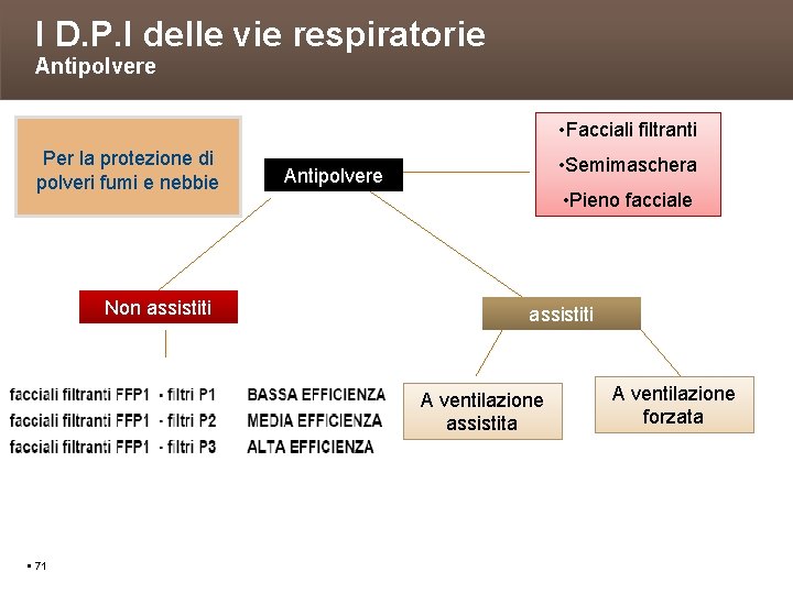 I D. P. I delle vie respiratorie Antipolvere • Facciali filtranti Per la protezione