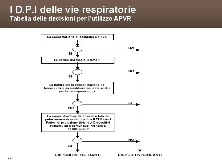 I D. P. I delle vie respiratorie Tabella delle decisioni per l’utilizzo APVR 75