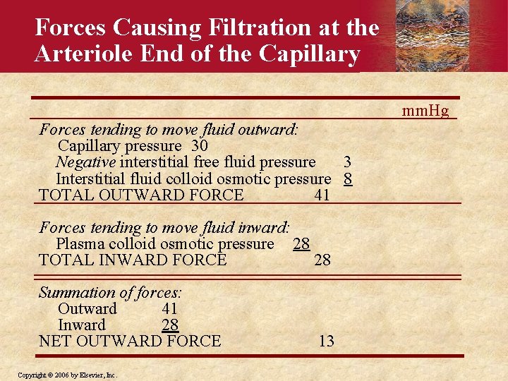 Forces Causing Filtration at the Arteriole End of the Capillary mm. Hg Forces tending