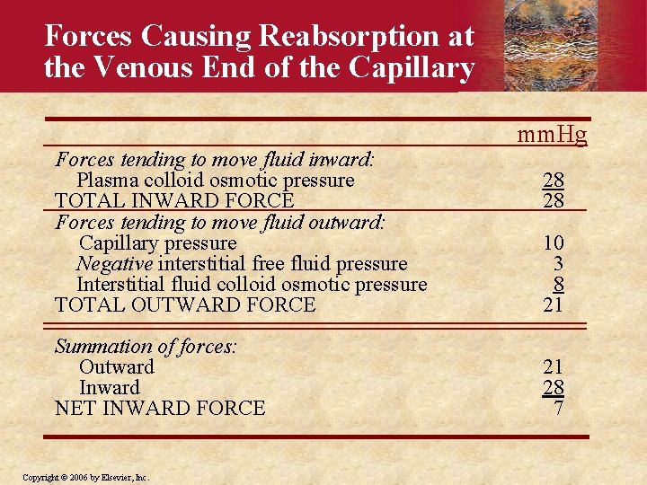 Forces Causing Reabsorption at the Venous End of the Capillary mm. Hg Forces tending