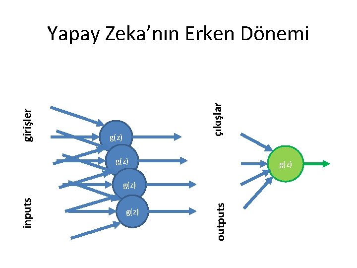 çıkışlar girişler Yapay Zeka’nın Erken Dönemi g(z) outputs inputs g(z) 