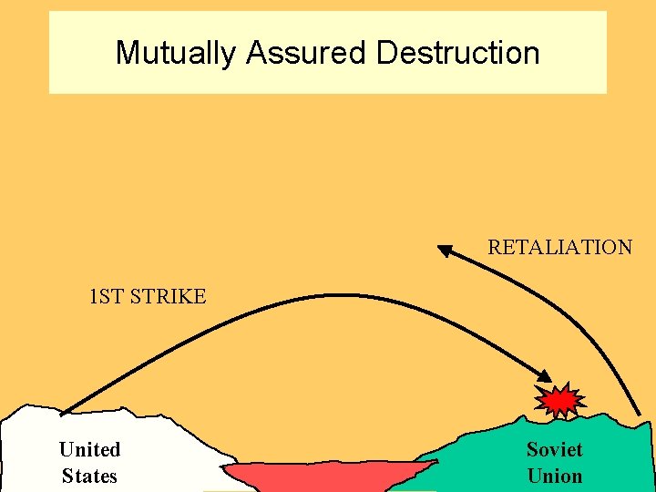 Mutually Assured Destruction RETALIATION 1 ST STRIKE United States Soviet Union 
