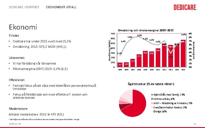 DEDICARE I KORTHET EKONOMISKT UTFALL Ekonomi 700 Tillväxt Lönsamhet • Vi har förbättrat vår