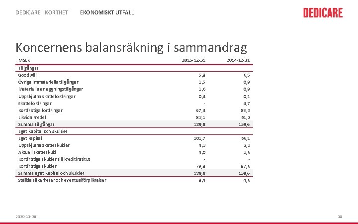 DEDICARE I KORTHET EKONOMISKT UTFALL Koncernens balansräkning i sammandrag MSEK Tillgångar Goodwill Övriga immateriella