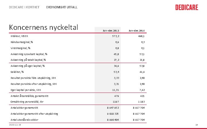 DEDICARE I KORTHET EKONOMISKT UTFALL Koncernens nyckeltal Jan–dec 2015 Jan–dec 2014 573, 2 498,