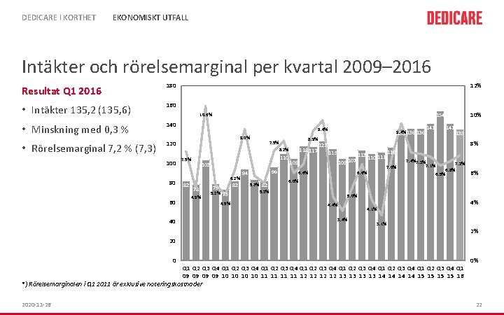 DEDICARE I KORTHET EKONOMISKT UTFALL Intäkter och rörelsemarginal per kvartal 2009– 2016 Resultat Q