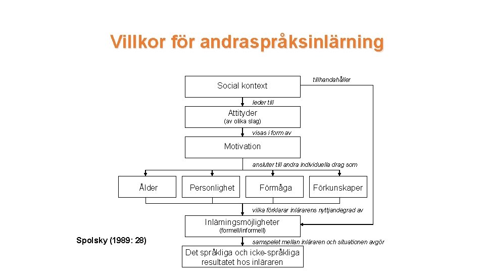 Villkor för andraspråksinlärning Social kontext tillhandahåller leder till Attityder (av olika slag) visas i