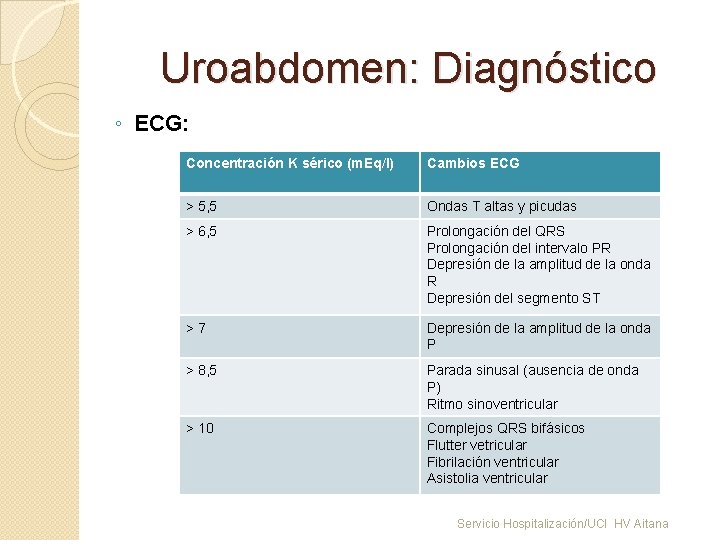 Uroabdomen: Diagnóstico ◦ ECG: Concentración K sérico (m. Eq/l) Cambios ECG > 5, 5