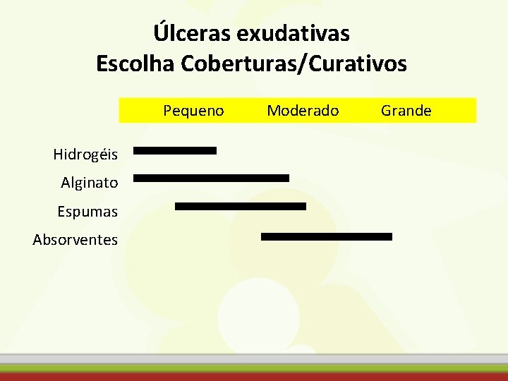 Úlceras exudativas Escolha Coberturas/Curativos Pequeno Hidrogéis Alginato Espumas Absorventes Moderado Grande 