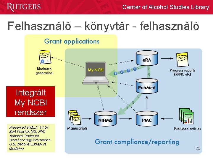 Center of Alcohol Studies Library Felhasználó – könyvtár - felhasználó Integrált My NCBI rendszer