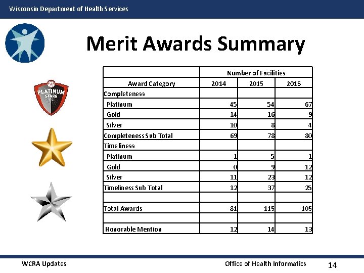 Wisconsin Department of Health Services Merit Awards Summary Award Category Completeness Platinum Gold Silver