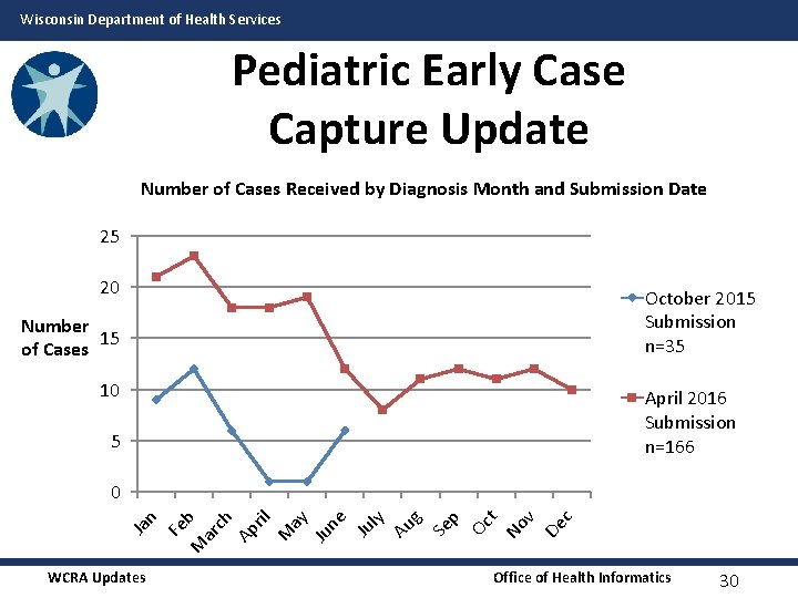 Wisconsin Department of Health Services Pediatric Early Case Capture Update Number of Cases Received