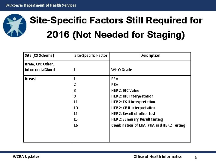 Wisconsin Department of Health Services Site-Specific Factors Still Required for 2016 (Not Needed for