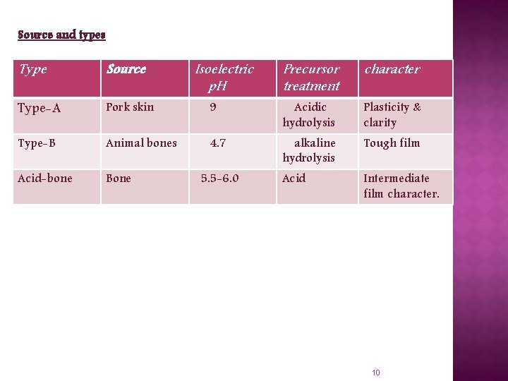 Source and types Type Source Type-A Pork skin Type-B Animal bones Acid-bone Bone Isoelectric