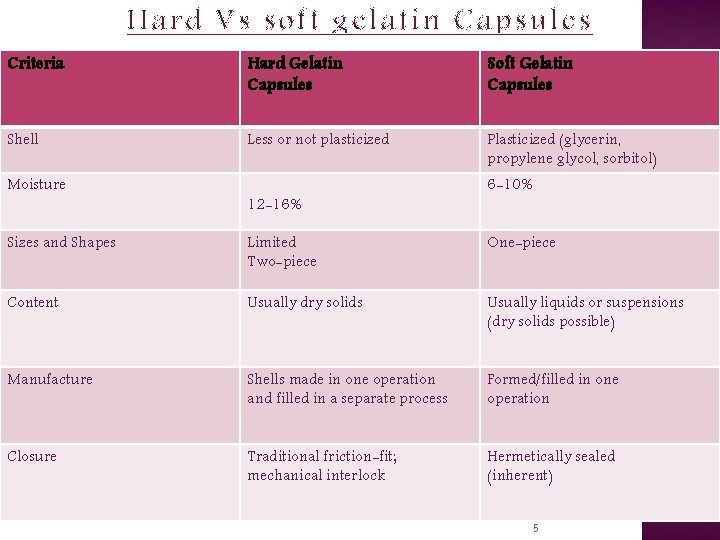 Hard Vs soft gelatin Capsules Criteria Hard Gelatin Capsules Soft Gelatin Capsules Shell Less