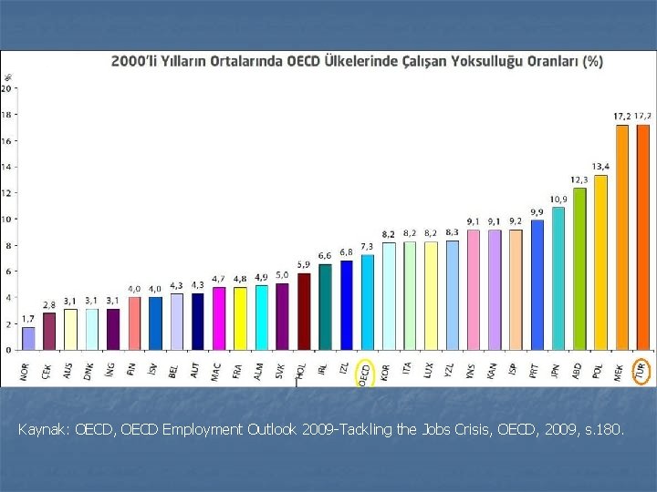 Kaynak: OECD, OECD Employment Outlook 2009 -Tackling the Jobs Crisis, OECD, 2009, s. 180.