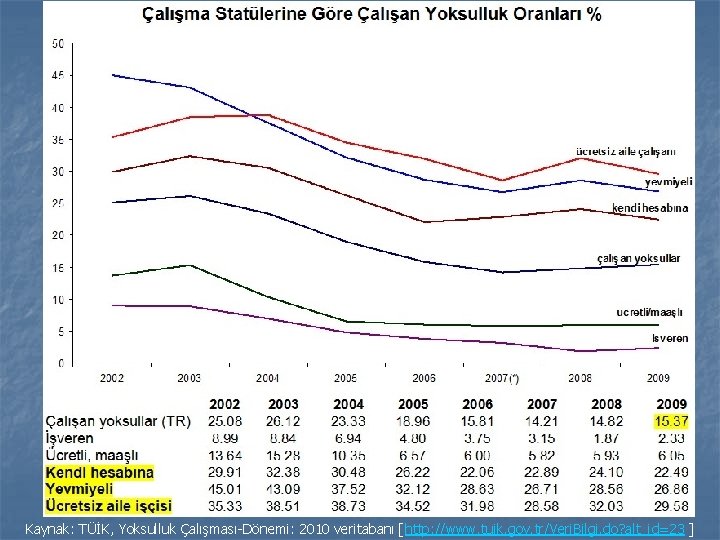 Kaynak: TÜİK, Yoksulluk Çalışması-Dönemi: 2010 veritabanı [http: //www. tuik. gov. tr/Veri. Bilgi. do? alt_id=23