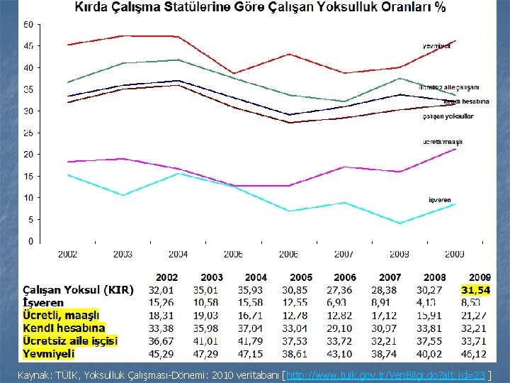 Kaynak: TÜİK, Yoksulluk Çalışması-Dönemi: 2010 veritabanı [http: //www. tuik. gov. tr/Veri. Bilgi. do? alt_id=23