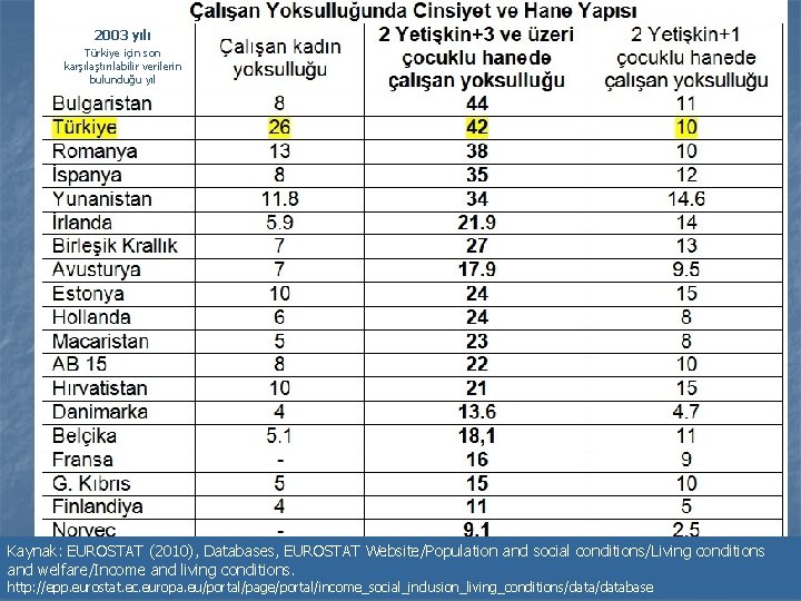2003 yılı Türkiye için son karşılaştırılabilir verilerin bulunduğu yıl Kaynak: EUROSTAT (2010), Databases, EUROSTAT