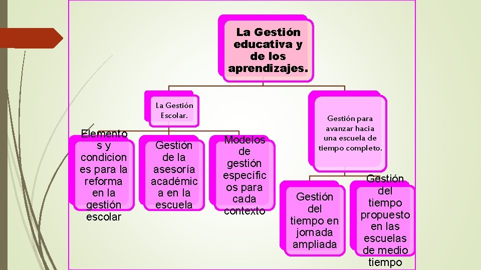La Gestión educativa y de los aprendizajes. La Gestión Escolar. Elemento sy condicion es