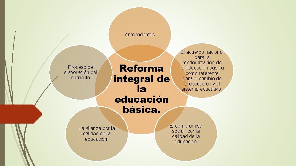 Antecedentes Proceso de elaboración del curriculo Reforma integral de la educación básica. La alianza