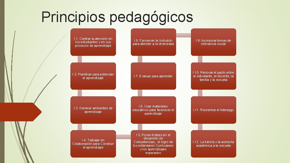 Principios pedagógicos I. 1. Centrar la atención en los estudiantes y en sus procesos
