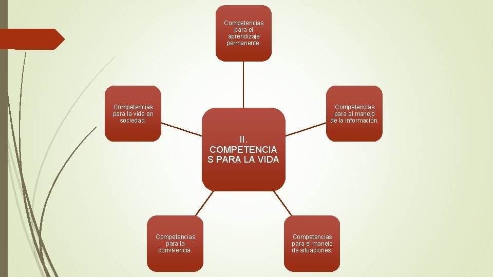 Competencias para el aprendizaje permanente. Competencias para la vida en sociedad. Competencias para el