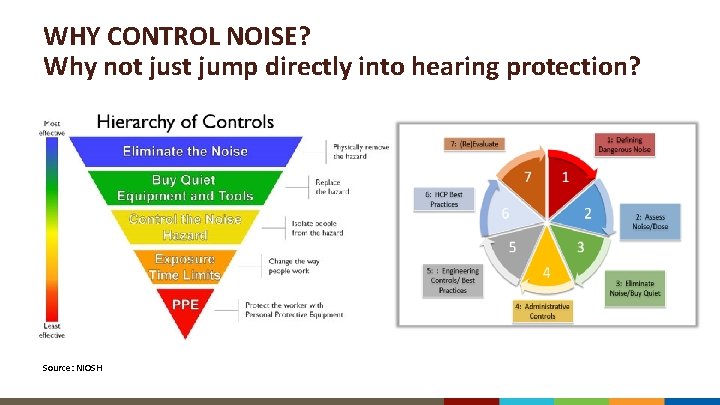 WHY CONTROL NOISE? Why not just jump directly into hearing protection? Source: NIOSH 