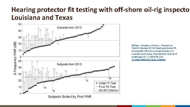 Hearing protector fit testing with off-shore oil-rig inspector Louisiana and Texas William J. Murphy,