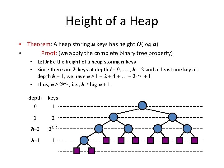 Height of a Heap • Theorem: A heap storing n keys has height O(log