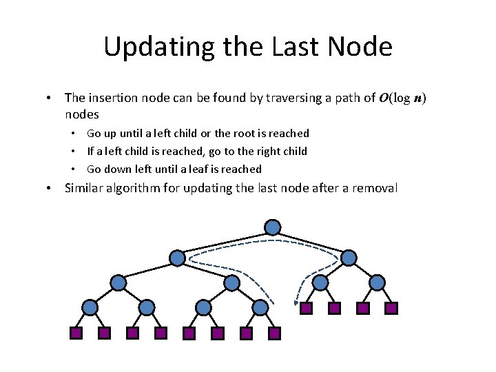 Updating the Last Node • The insertion node can be found by traversing a