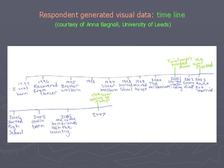 Respondent generated visual data: time line (courtesy of Anna Bagnoli, University of Leeds) 