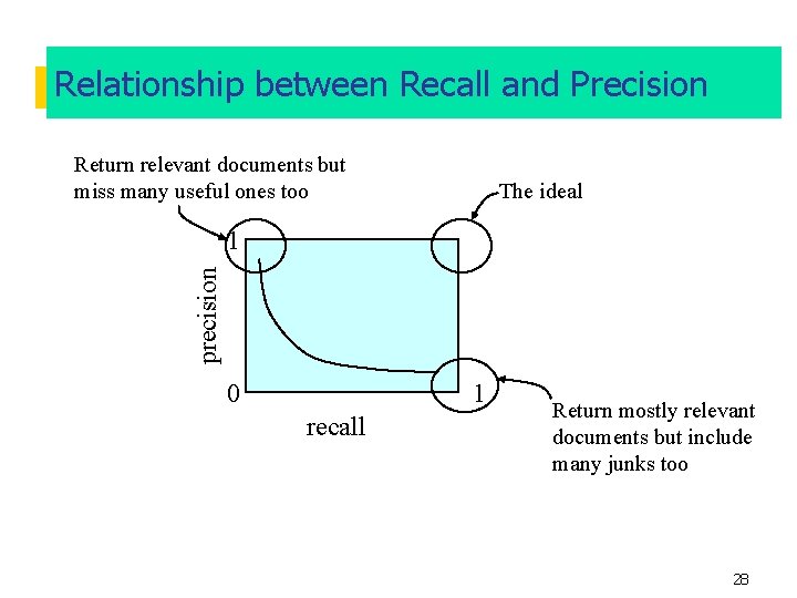 Relationship between Recall and Precision Return relevant documents but miss many useful ones too