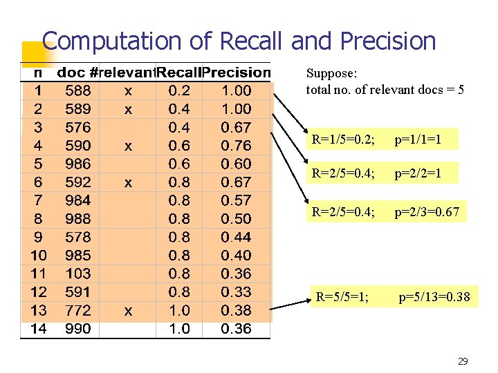 Computation of Recall and Precision Suppose: total no. of relevant docs = 5 R=1/5=0.