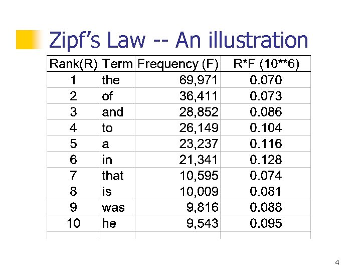 Zipf’s Law -- An illustration 4 