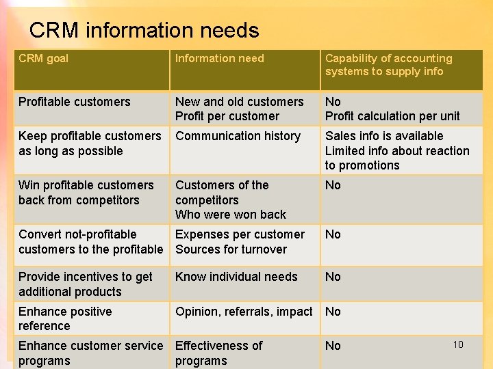 CRM information needs CRM goal Information need Capability of accounting systems to supply info