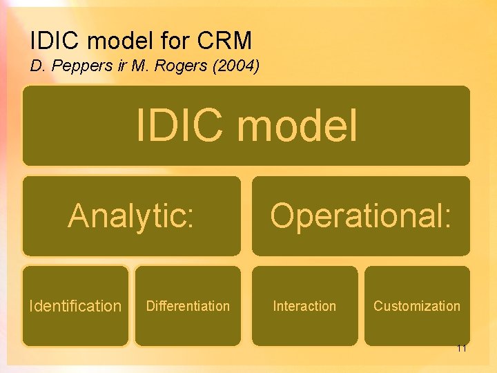 IDIC model for CRM D. Peppers ir M. Rogers (2004) IDIC model Analytic: Identification