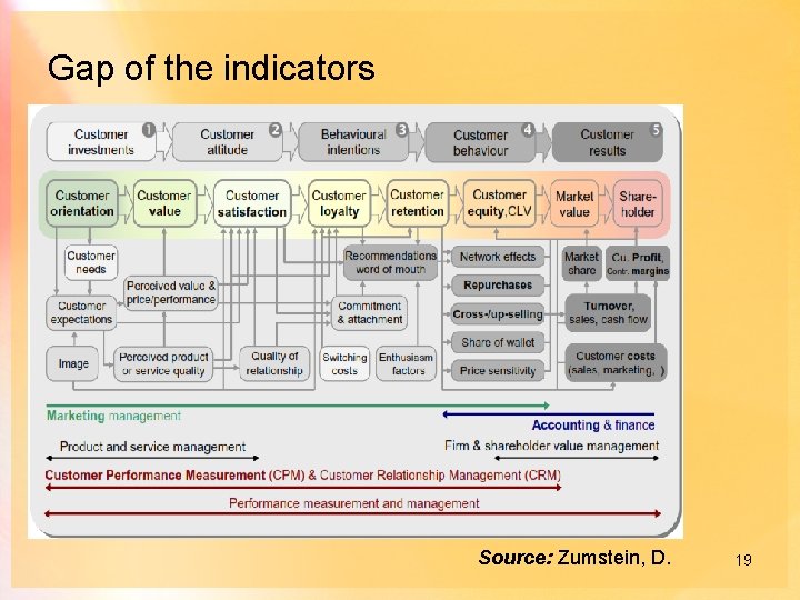 Gap of the indicators Source: Zumstein, D. 19 