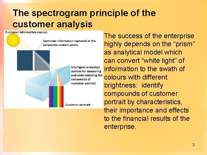 The spectrogram principle of the customer analysis The success of the enterprise highly depends