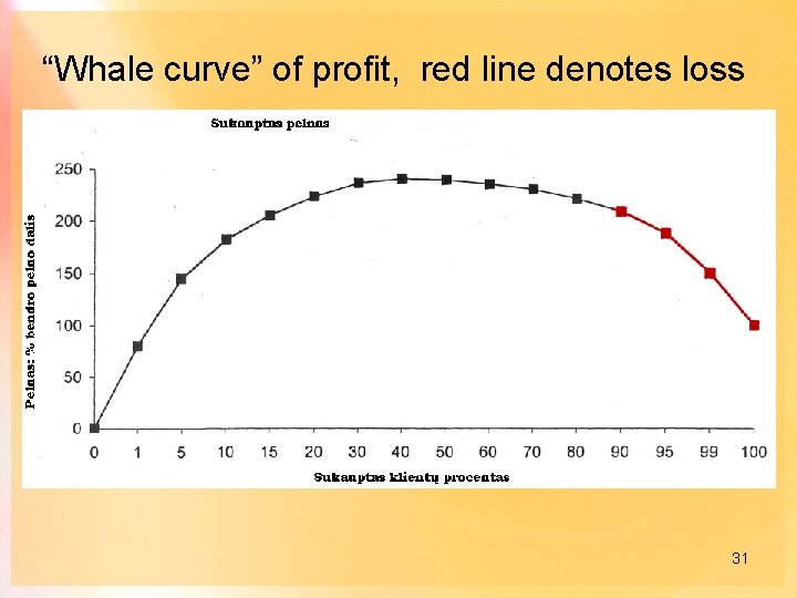 “Whale curve” of profit, red line denotes loss 31 