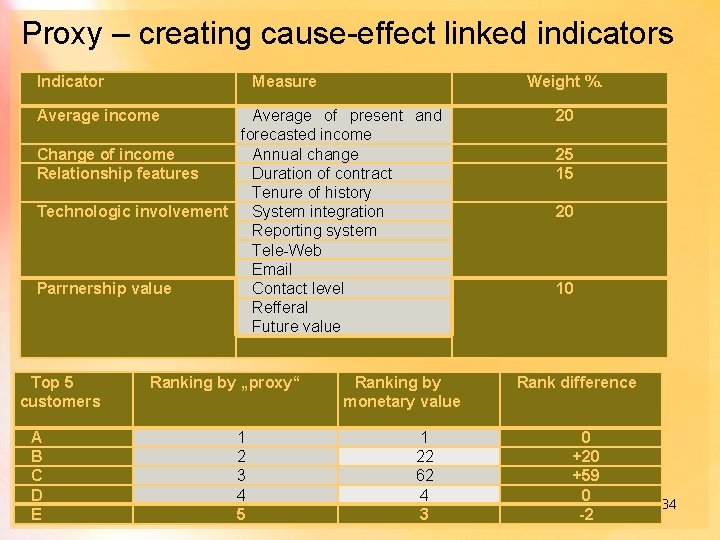 Proxy – creating cause-effect linked indicators Indicator Measure Weight %. Average income Average of
